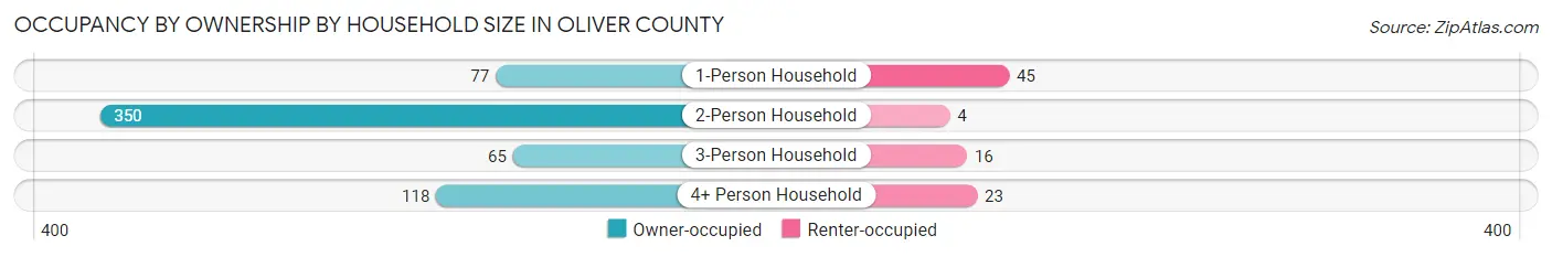 Occupancy by Ownership by Household Size in Oliver County