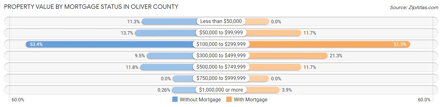 Property Value by Mortgage Status in Oliver County