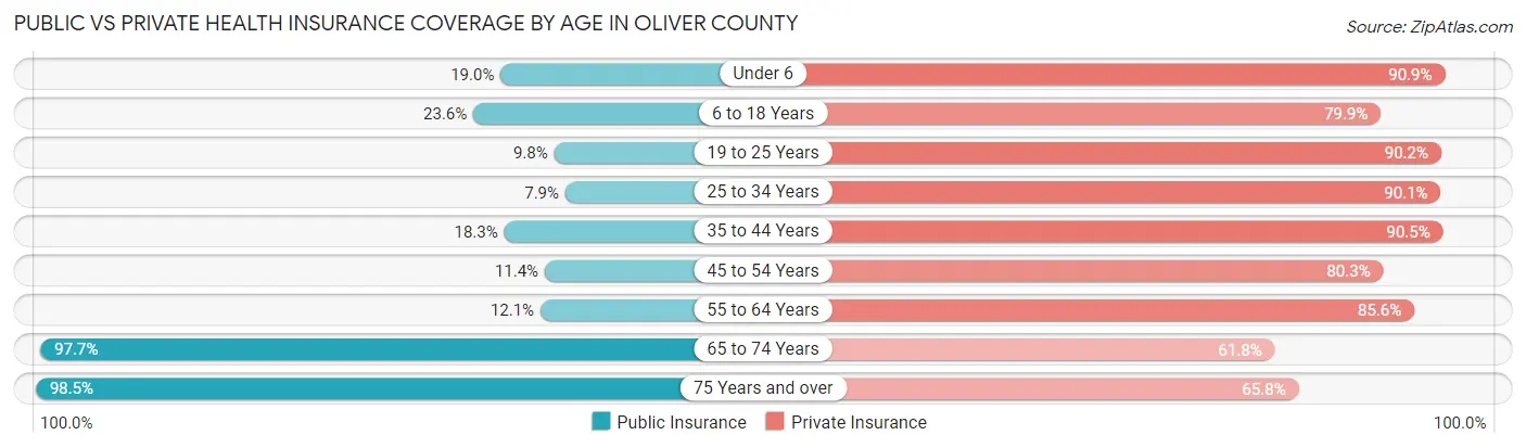 Public vs Private Health Insurance Coverage by Age in Oliver County