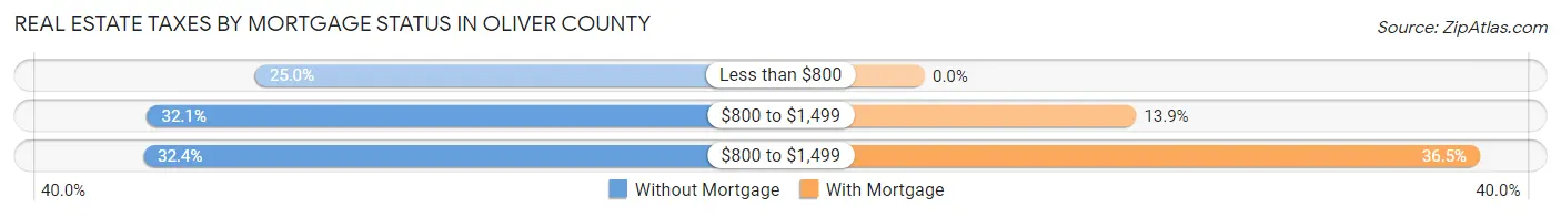 Real Estate Taxes by Mortgage Status in Oliver County