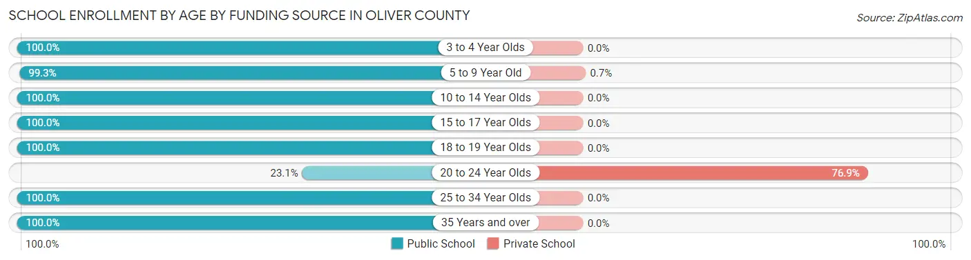 School Enrollment by Age by Funding Source in Oliver County