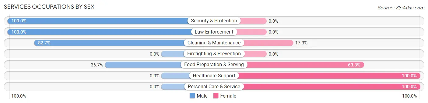 Services Occupations by Sex in Oliver County