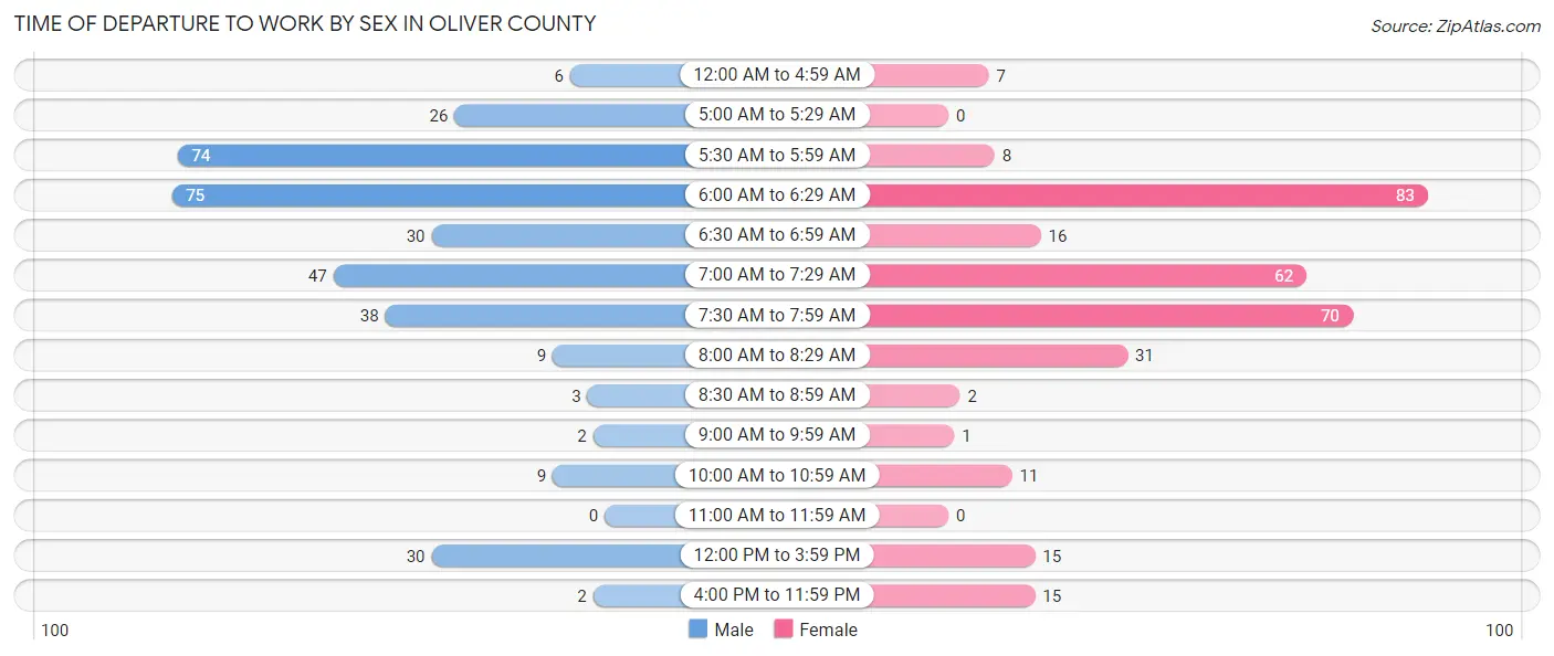 Time of Departure to Work by Sex in Oliver County