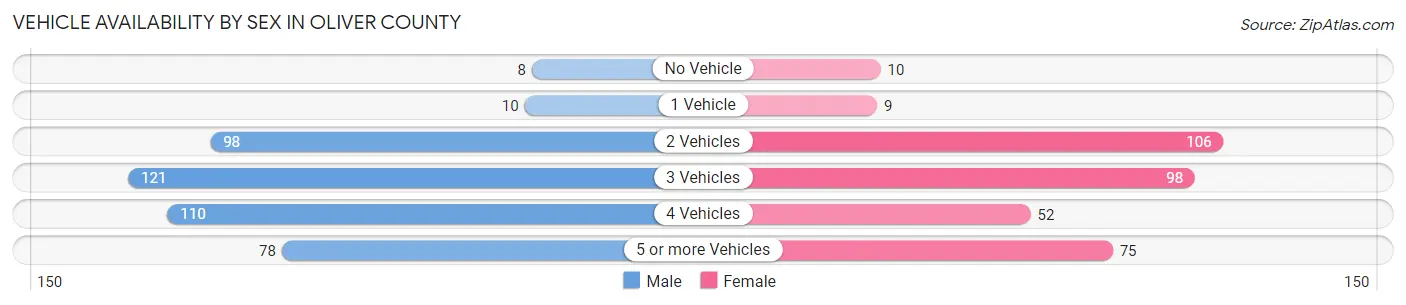 Vehicle Availability by Sex in Oliver County