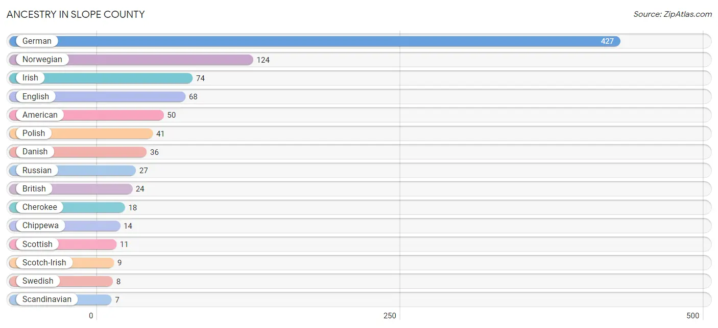 Ancestry in Slope County