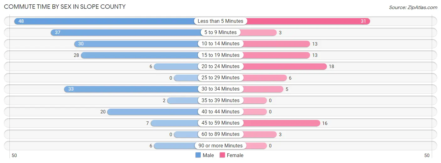 Commute Time by Sex in Slope County