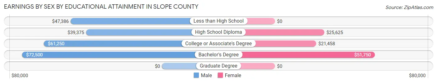 Earnings by Sex by Educational Attainment in Slope County