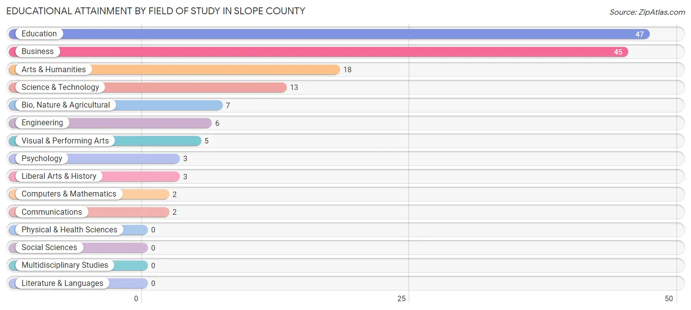 Educational Attainment by Field of Study in Slope County