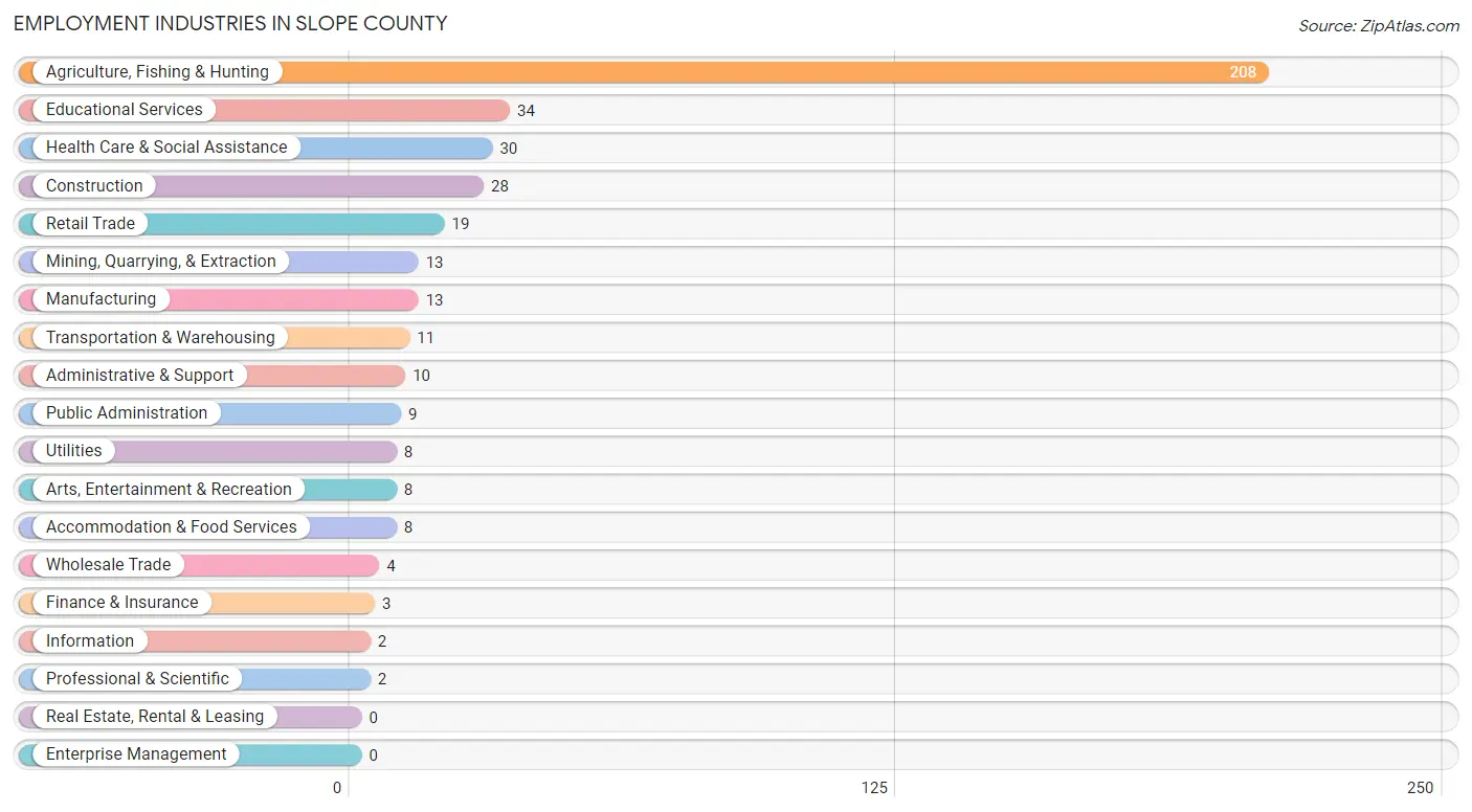 Employment Industries in Slope County