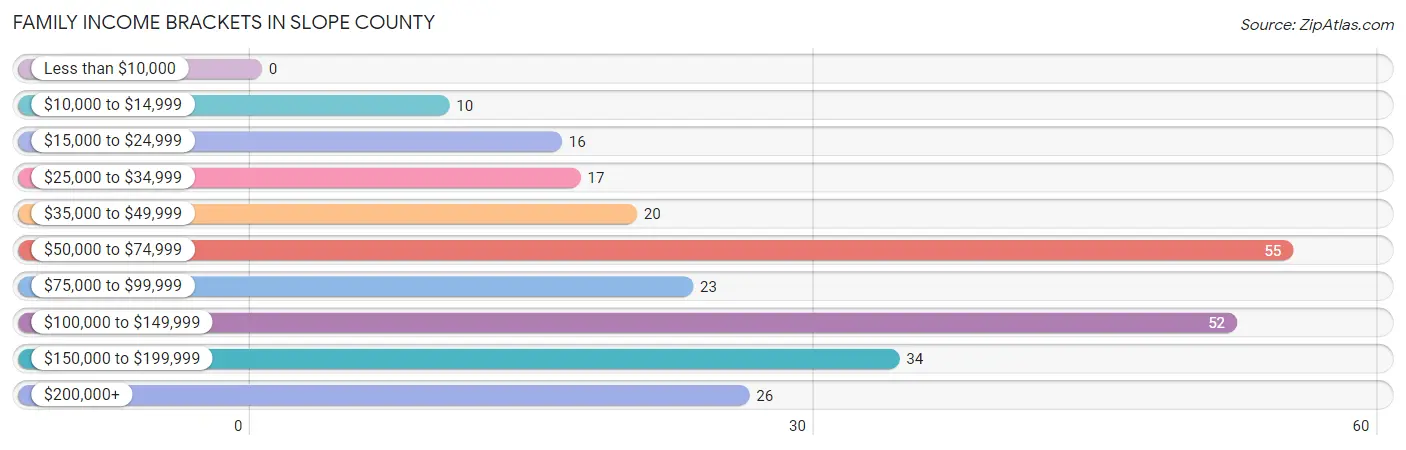 Family Income Brackets in Slope County