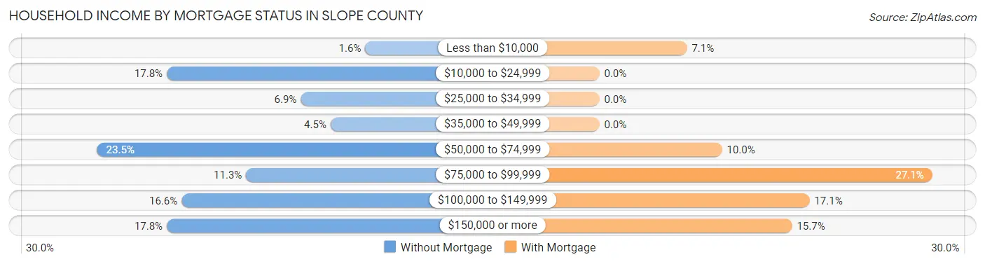 Household Income by Mortgage Status in Slope County