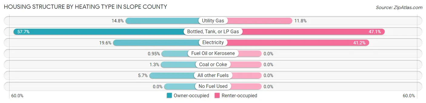 Housing Structure by Heating Type in Slope County