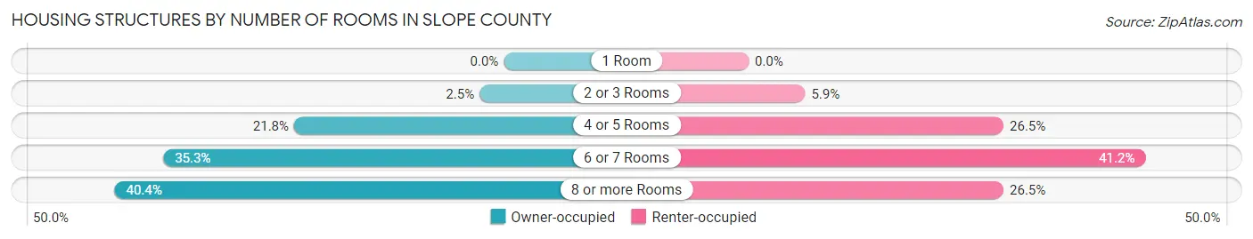 Housing Structures by Number of Rooms in Slope County
