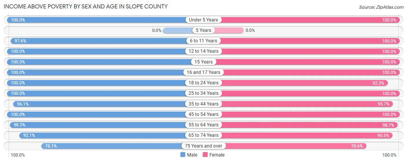 Income Above Poverty by Sex and Age in Slope County
