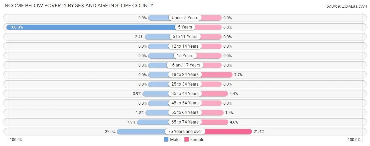 Income Below Poverty by Sex and Age in Slope County