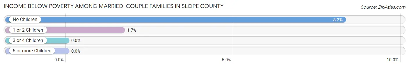 Income Below Poverty Among Married-Couple Families in Slope County