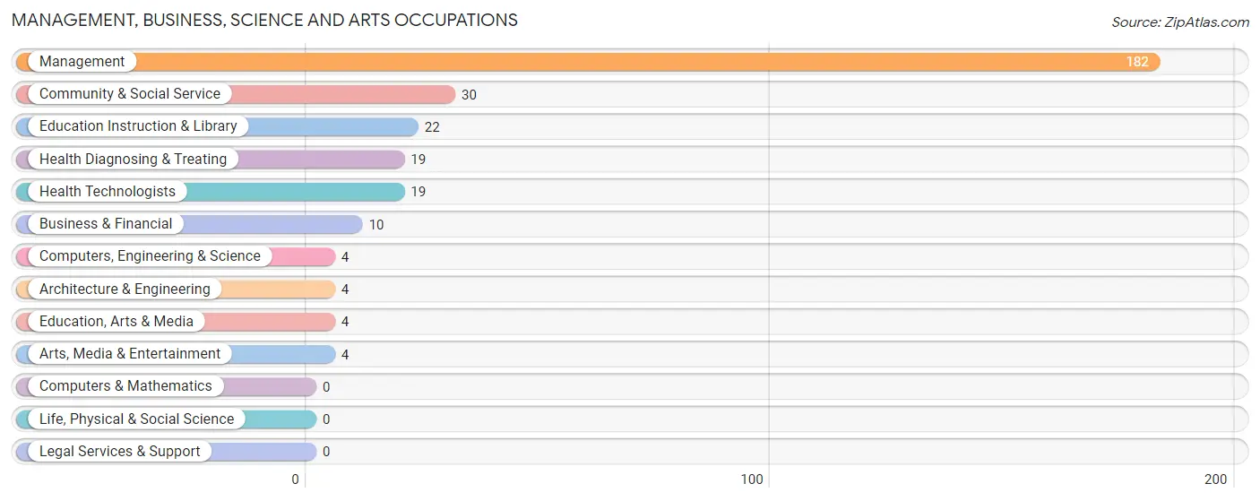 Management, Business, Science and Arts Occupations in Slope County