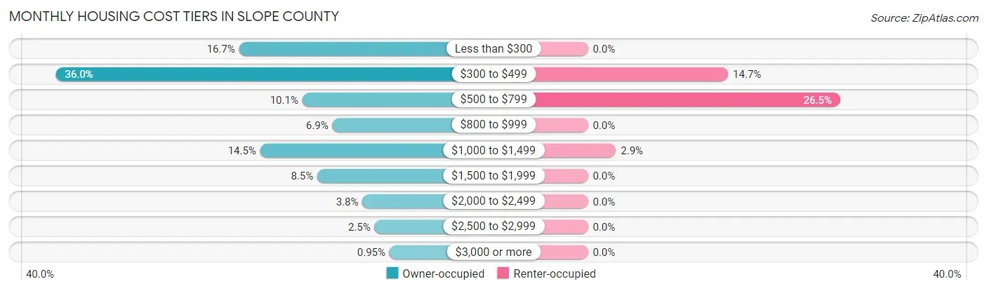 Monthly Housing Cost Tiers in Slope County