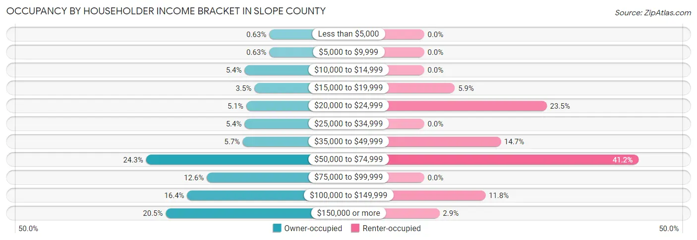 Occupancy by Householder Income Bracket in Slope County