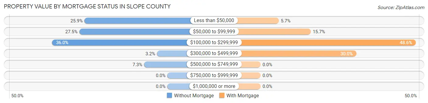 Property Value by Mortgage Status in Slope County