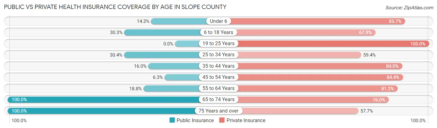 Public vs Private Health Insurance Coverage by Age in Slope County