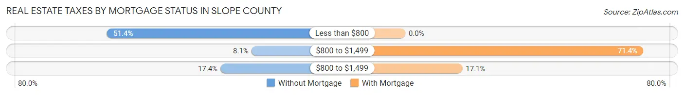 Real Estate Taxes by Mortgage Status in Slope County
