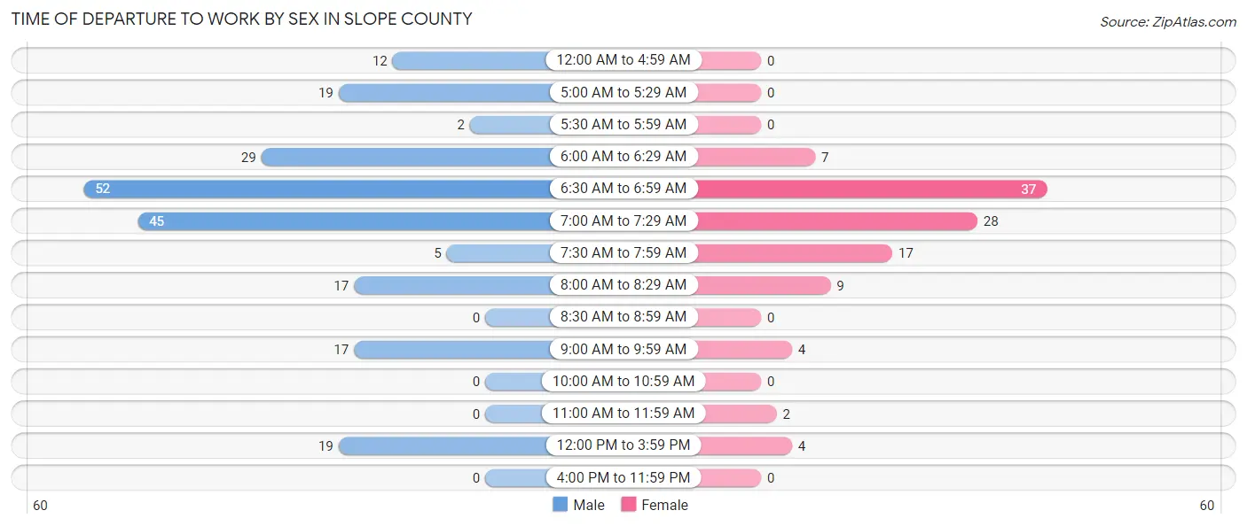 Time of Departure to Work by Sex in Slope County