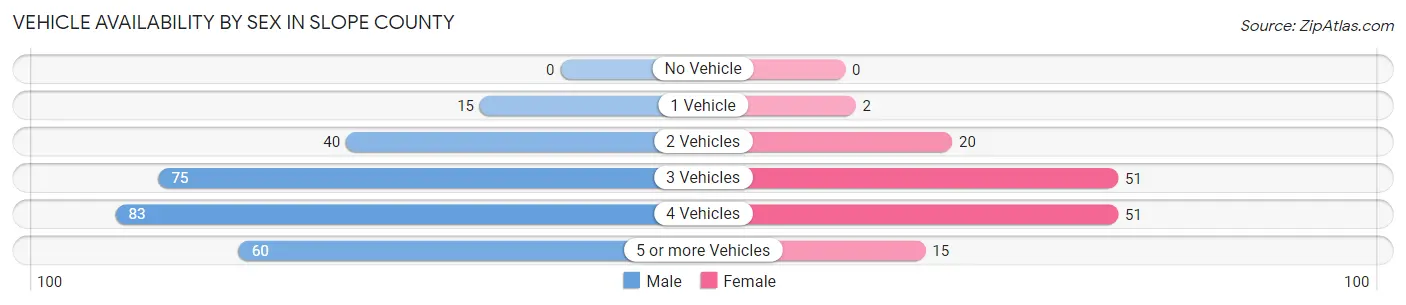 Vehicle Availability by Sex in Slope County