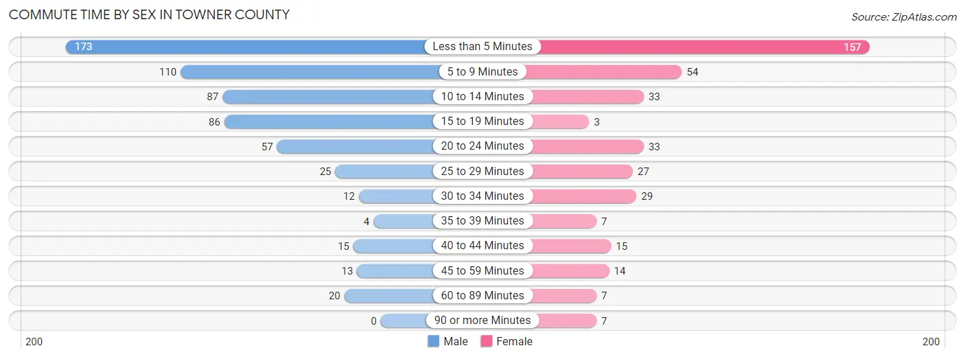 Commute Time by Sex in Towner County