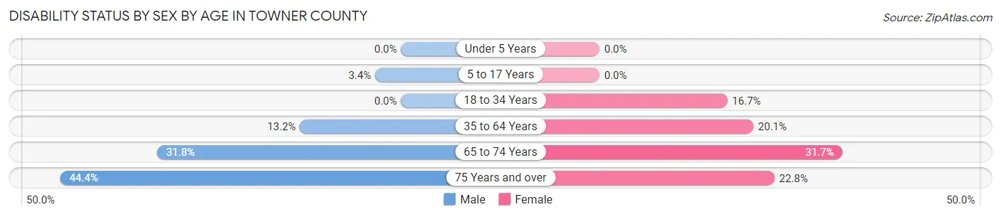 Disability Status by Sex by Age in Towner County