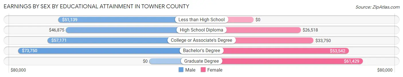 Earnings by Sex by Educational Attainment in Towner County