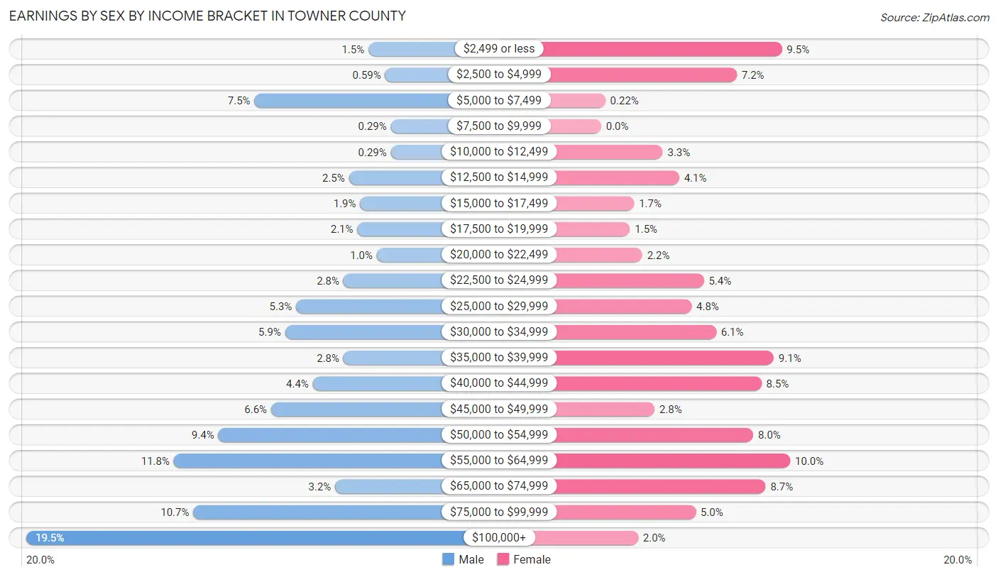Earnings by Sex by Income Bracket in Towner County