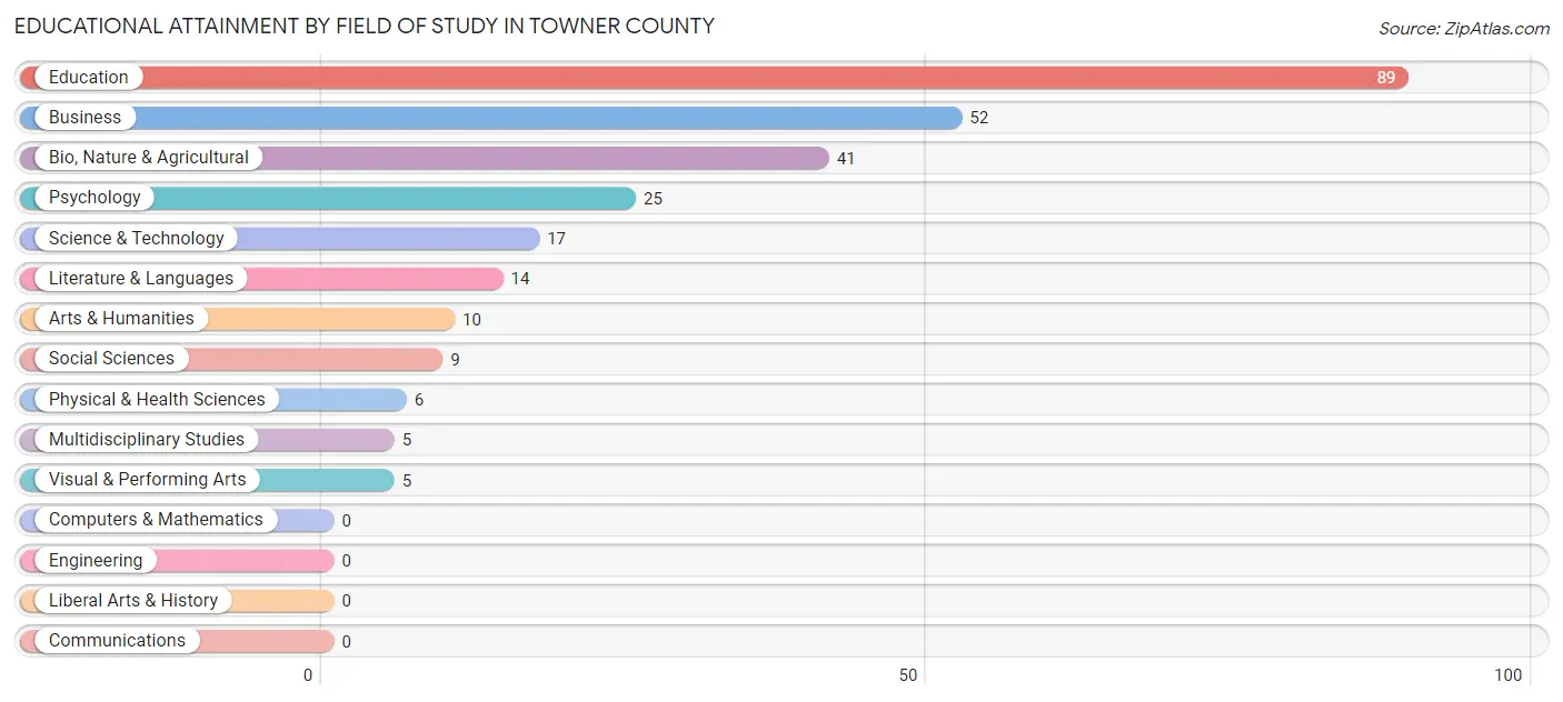 Educational Attainment by Field of Study in Towner County