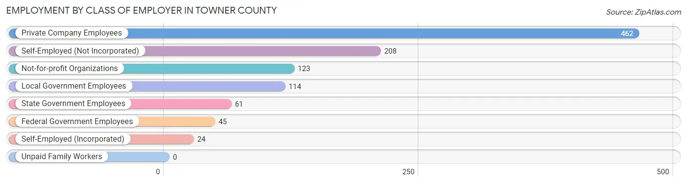 Employment by Class of Employer in Towner County