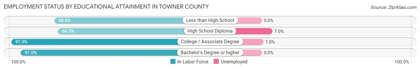 Employment Status by Educational Attainment in Towner County