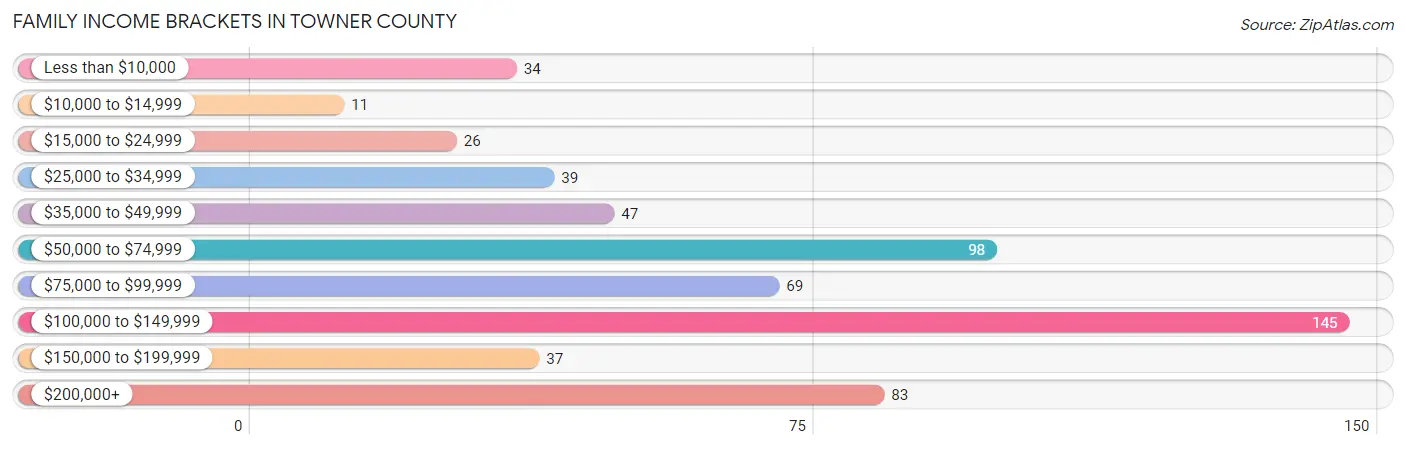 Family Income Brackets in Towner County