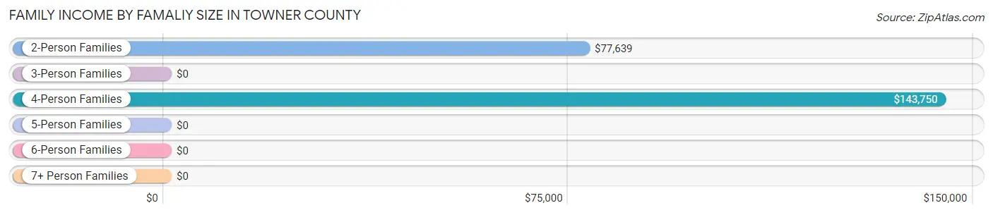 Family Income by Famaliy Size in Towner County