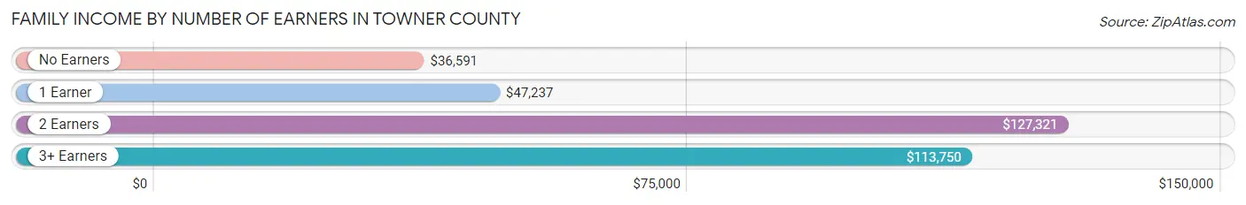 Family Income by Number of Earners in Towner County