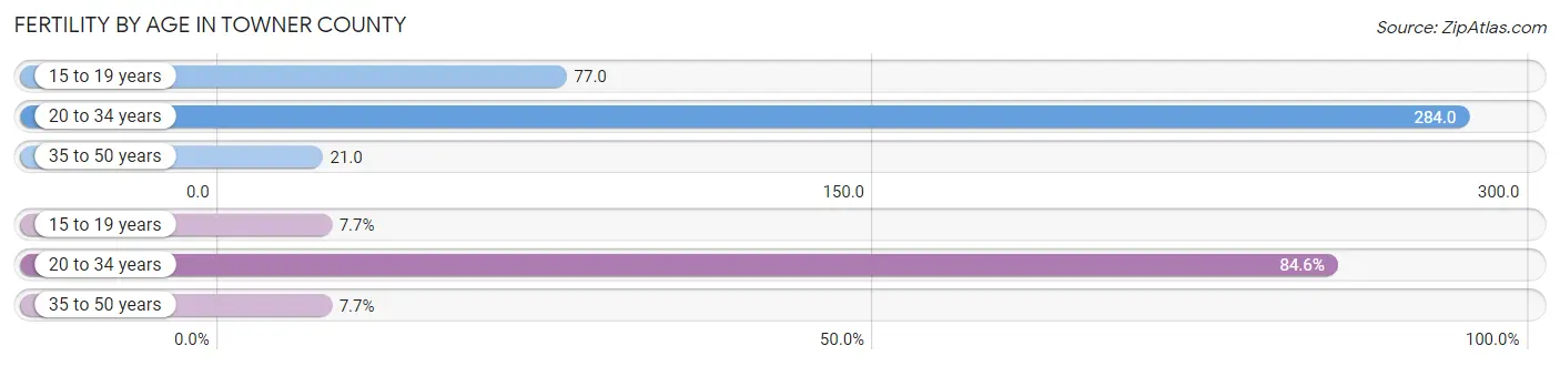 Female Fertility by Age in Towner County