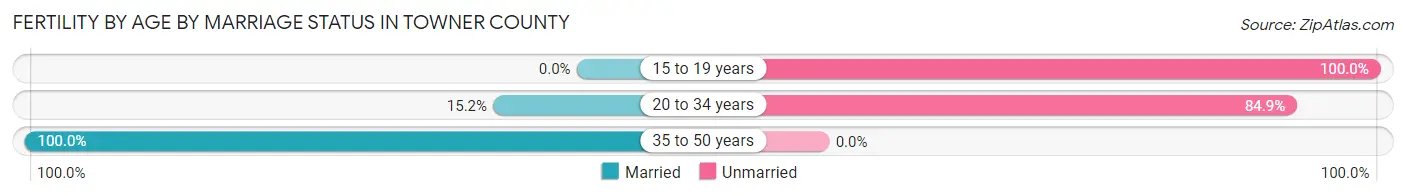 Female Fertility by Age by Marriage Status in Towner County