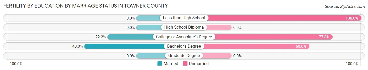 Female Fertility by Education by Marriage Status in Towner County