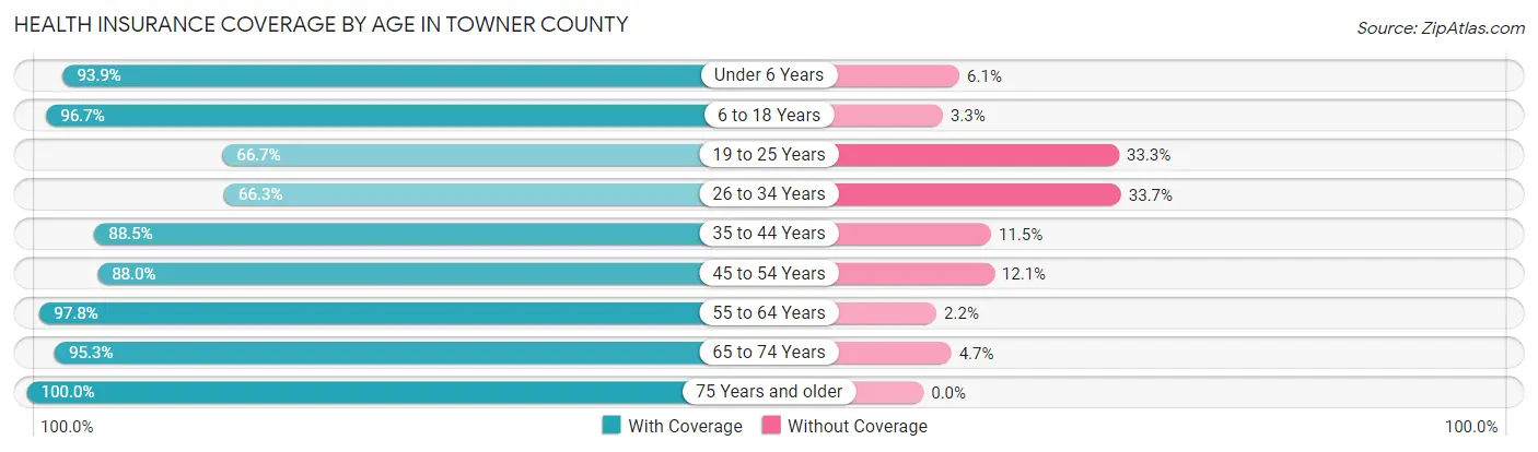 Health Insurance Coverage by Age in Towner County