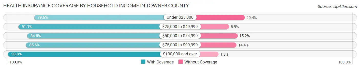 Health Insurance Coverage by Household Income in Towner County
