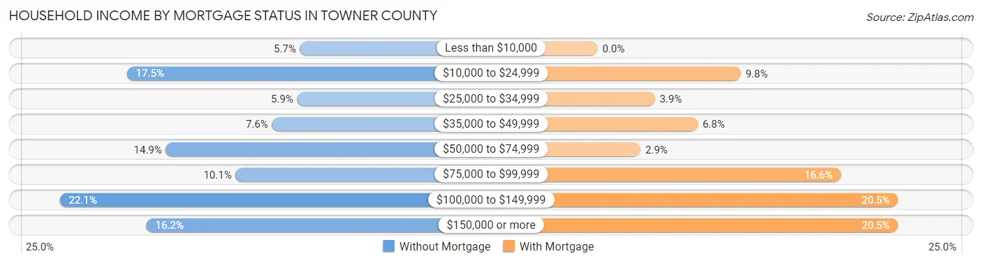 Household Income by Mortgage Status in Towner County