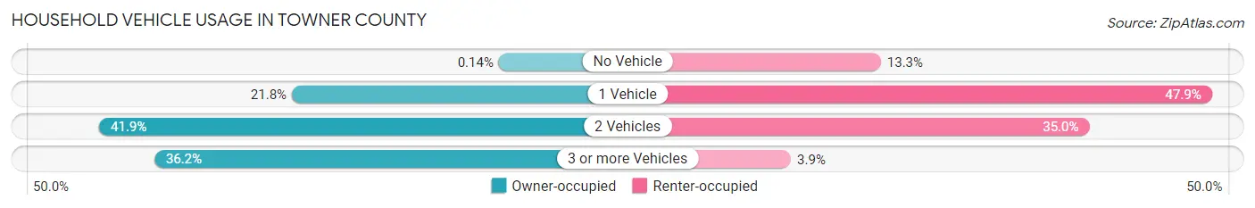 Household Vehicle Usage in Towner County