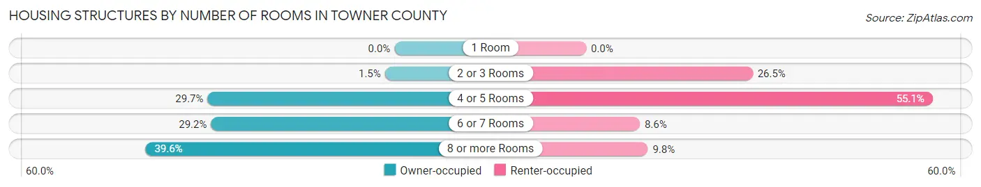 Housing Structures by Number of Rooms in Towner County