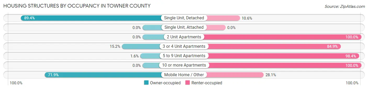 Housing Structures by Occupancy in Towner County