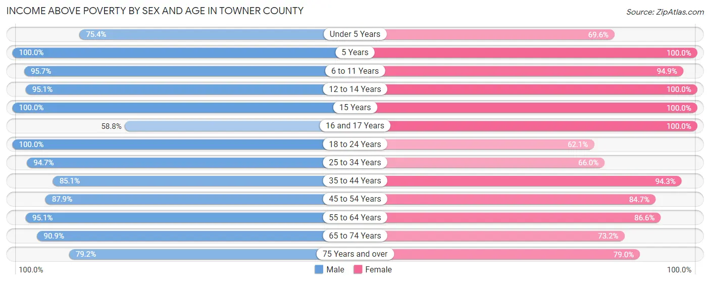 Income Above Poverty by Sex and Age in Towner County