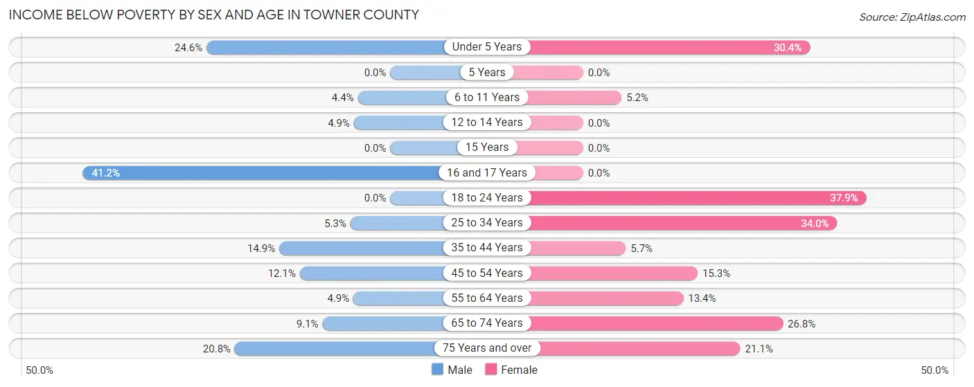 Income Below Poverty by Sex and Age in Towner County