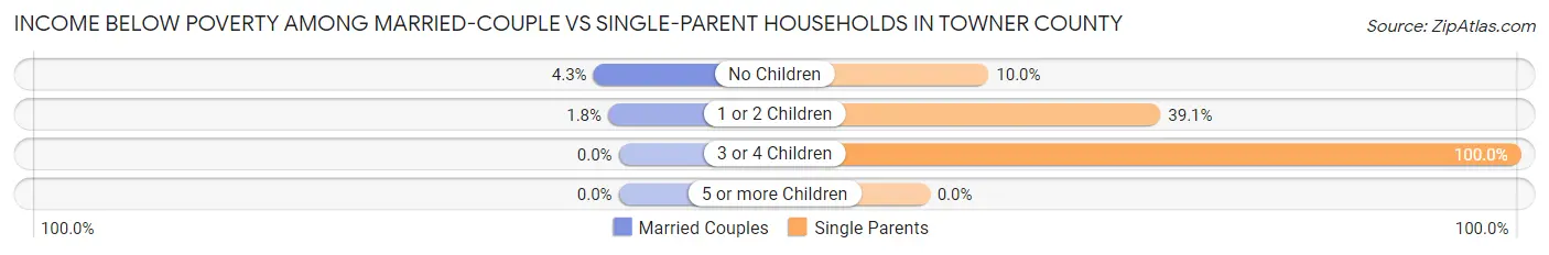Income Below Poverty Among Married-Couple vs Single-Parent Households in Towner County